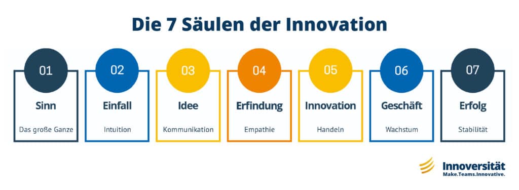 Die 7 Säulen der Innovation von der Innoversität