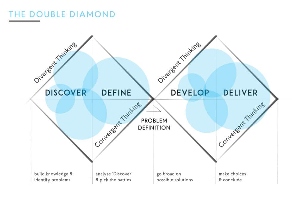 Illustration of a the popular Double Diamond design process used for product, graphic, ui, ux, etc. design projects